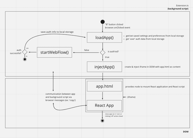 current architecture diagram